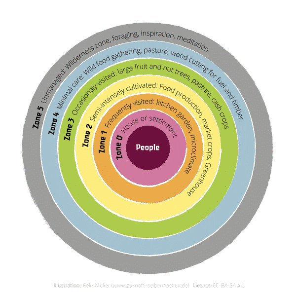 The permaculture zones. 0: House or settlement. 1: Frequently visited: kitchen garden, microclimate. 2: Semi-intensely cultivated: Food production, market crops, Greenhouse. 3: Occasionaly visited: large fruit and nut trees, pasture, cash crops. 4: Minimal care: Wild food gathering, pasture, wood cutting for fuel and timer. 5: Unmanaged: Wilderness zone, foraging, inspiration, meditation.